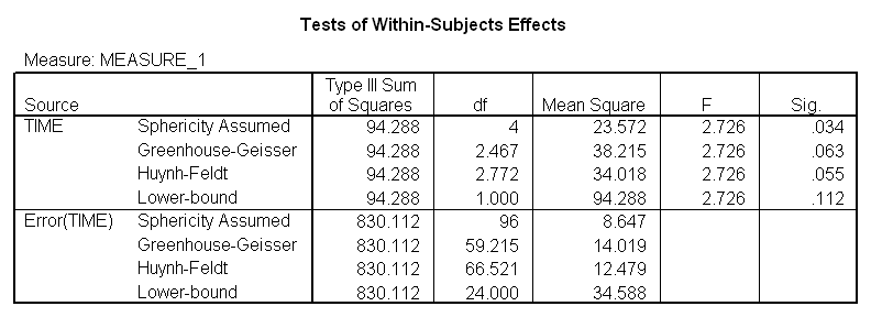 Repeated Measures Analysis of Variance via Randomization