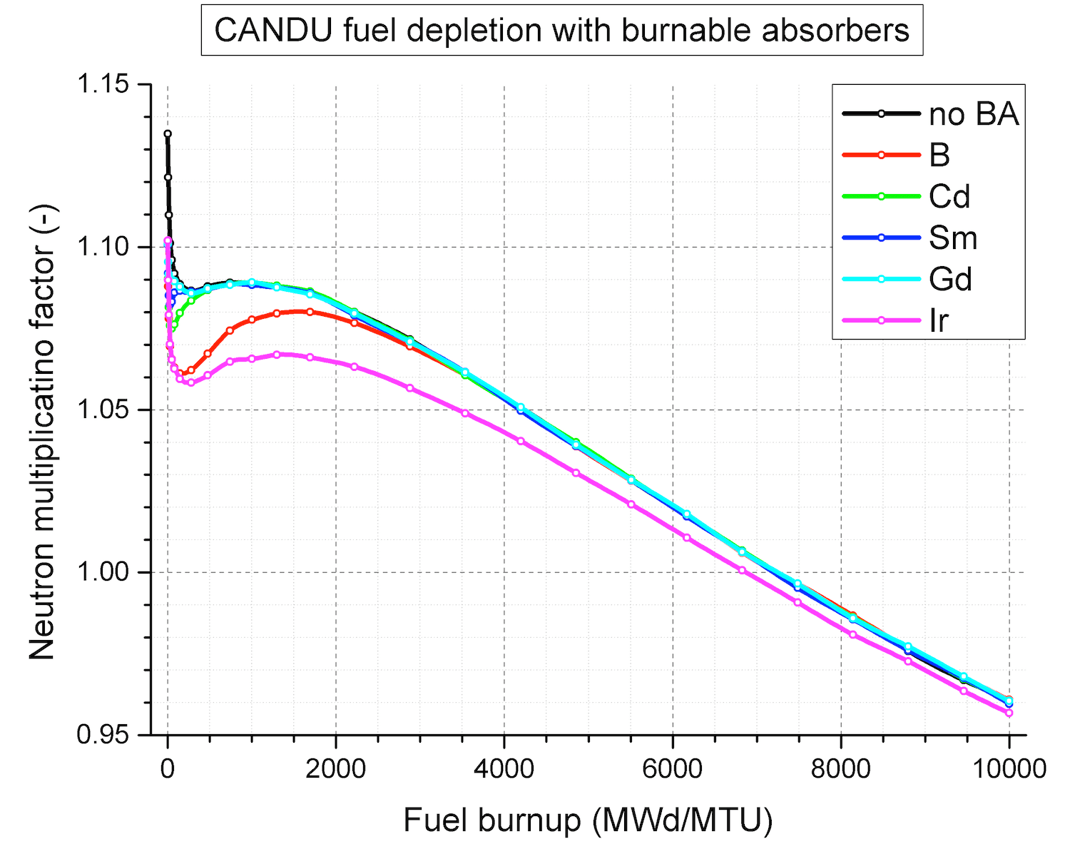 UWB1 Fast nuclear fuel depletion code