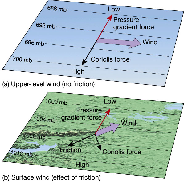 Air pressure and wind
