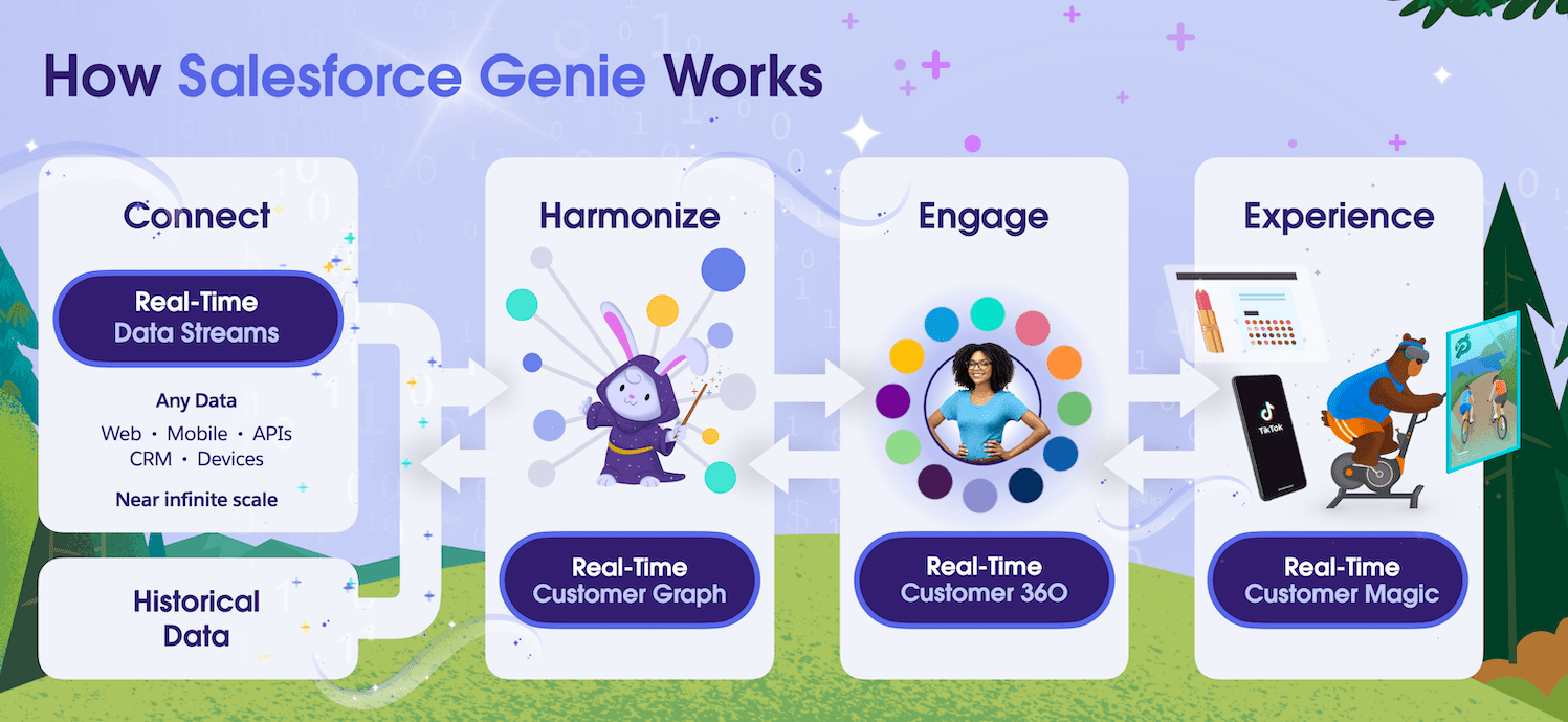Salesforce Genie and Marketing Cloud's Customer Data Platform V2