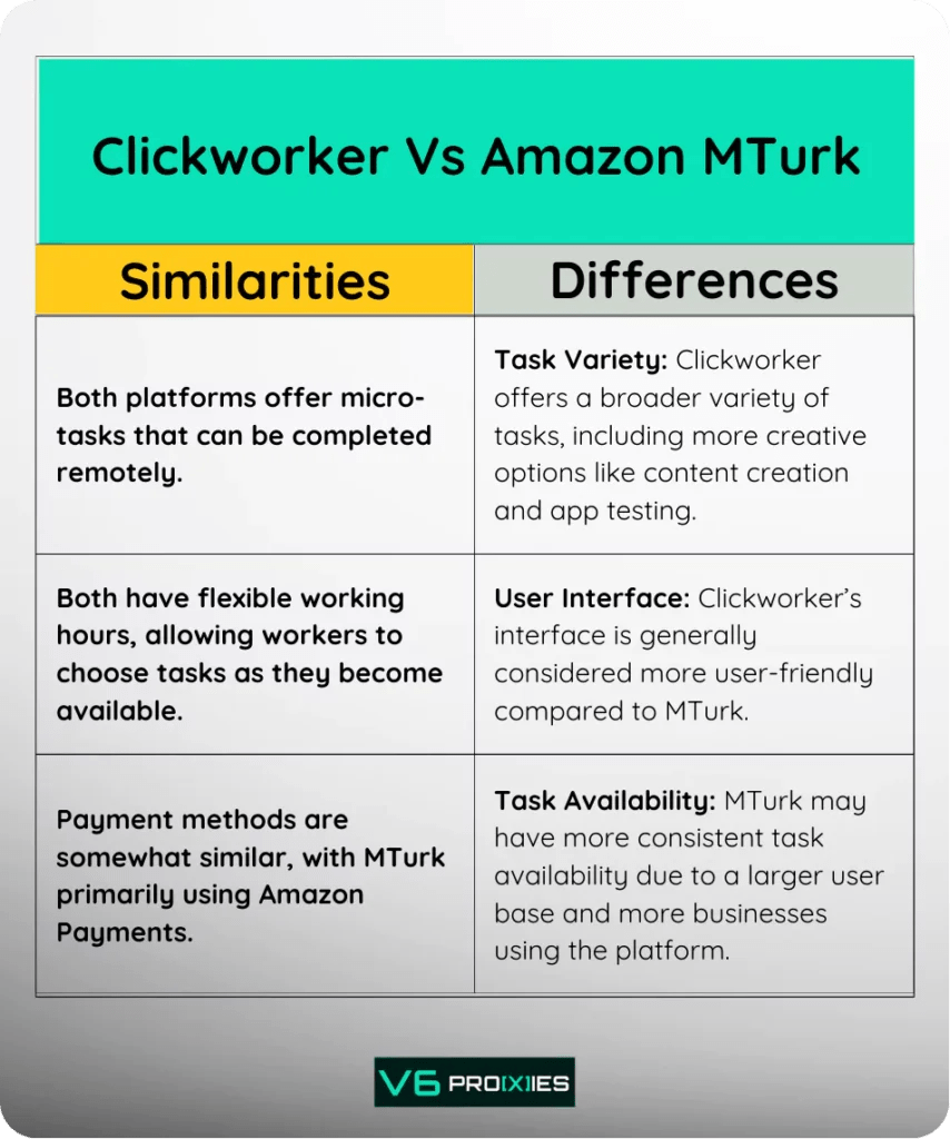 Best 5 Alternatives to Amazon MTurk For Workers [2024] V6Proxies