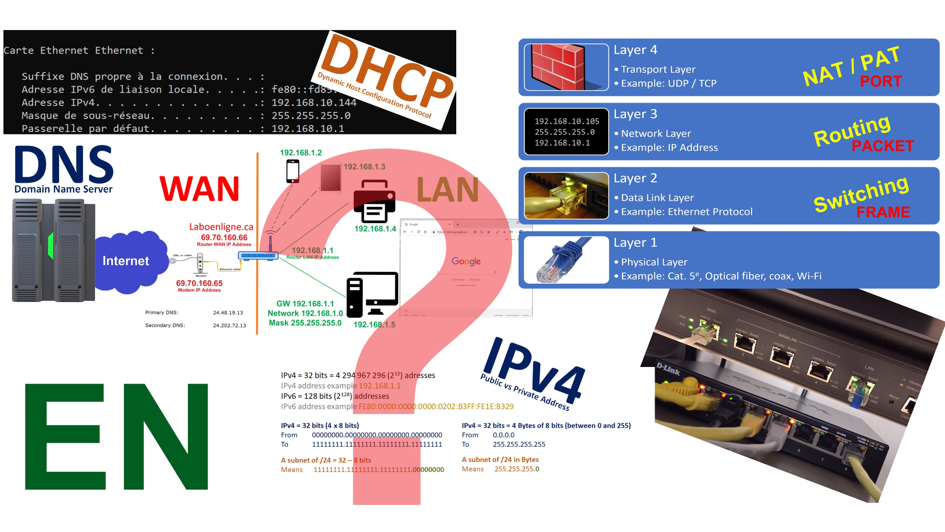 IP Networking Basics Explained VA2PV / Laboenligne.ca