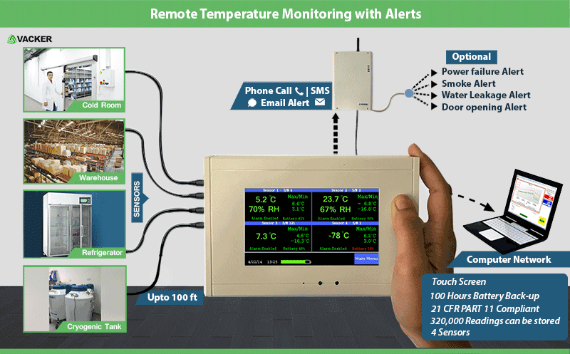 Remote Temperature monitoring, humidity monitoringVackerGlobal