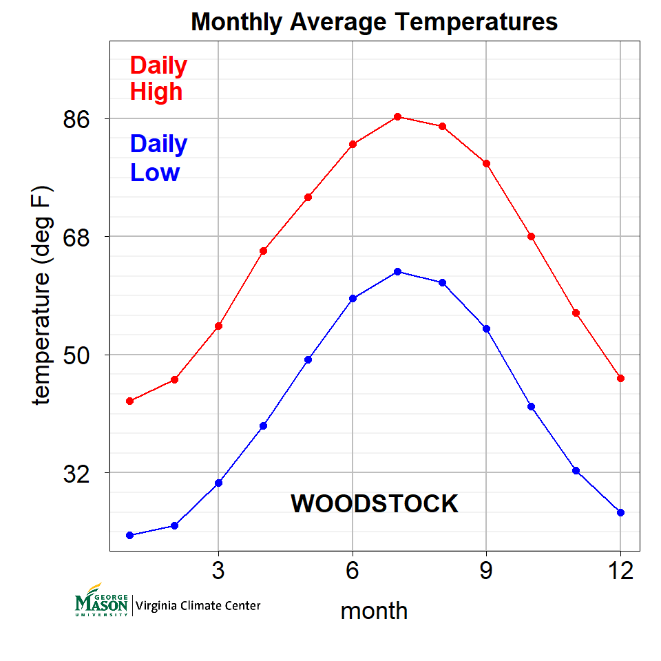 Woodstock Climatology — Virginia Climate Center