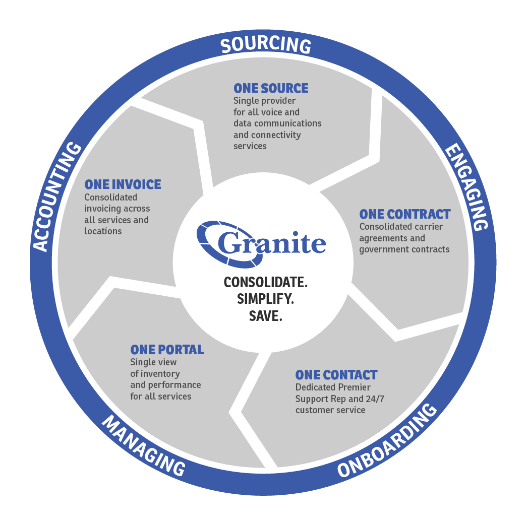 Granite Helps VACo Member Save with ‘One Contact