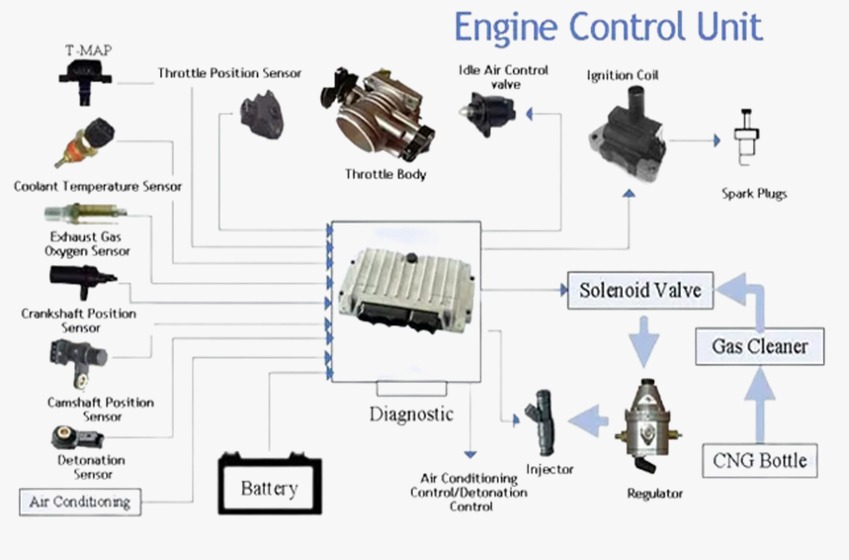Design and Development of ECU using STM32F405