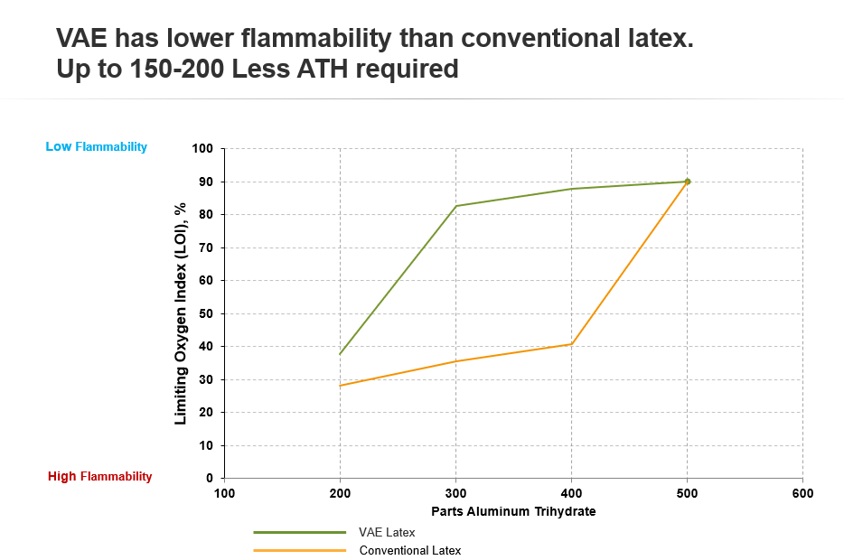 Low flammable polymers as a binder VAE polymers Sustainable Copolymer
