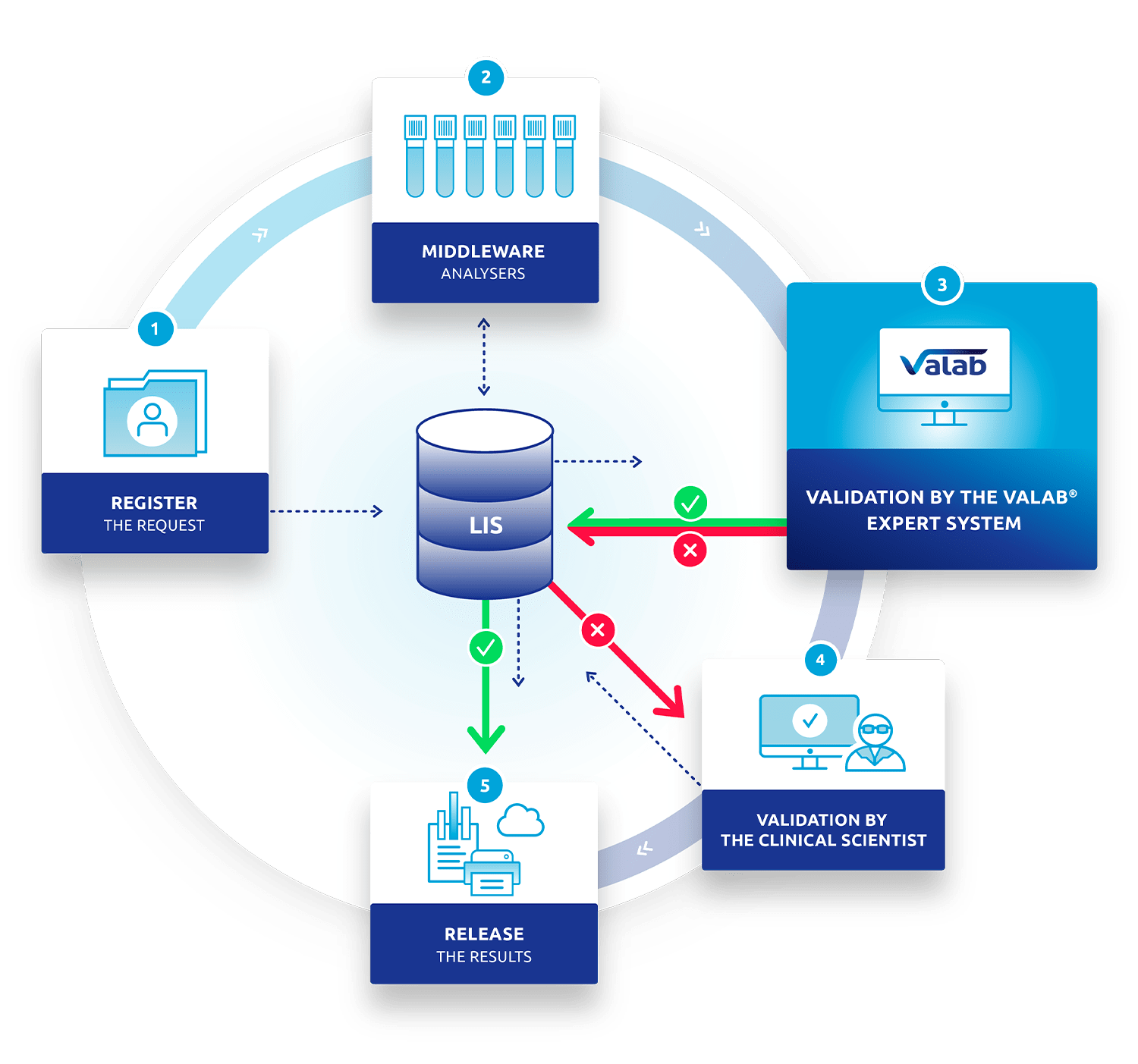 Valab®, the power of computeraided medical biology validation.