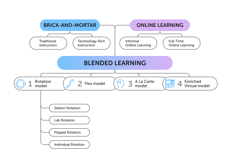 Blended Learning Models, Benefits, Examples, Best Practices [2024]