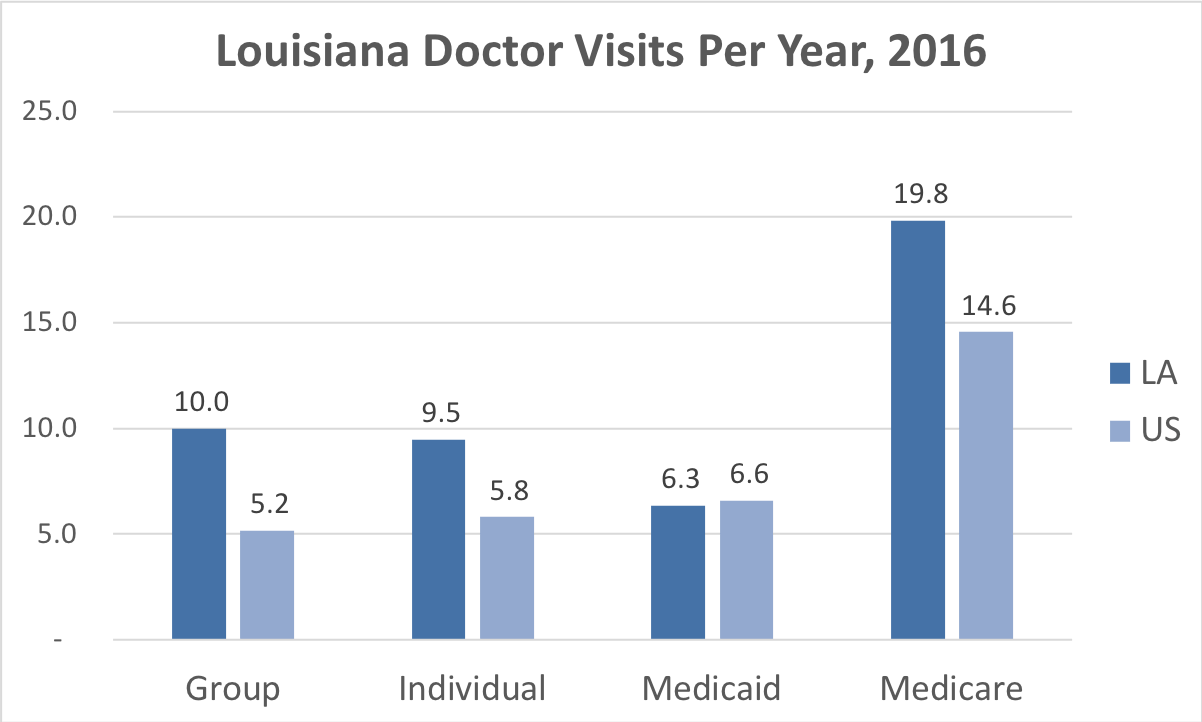 Louisiana Health Insurance ValChoice