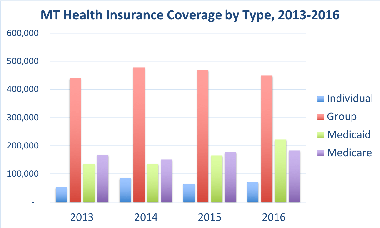 Montana Health Insurance ValChoice