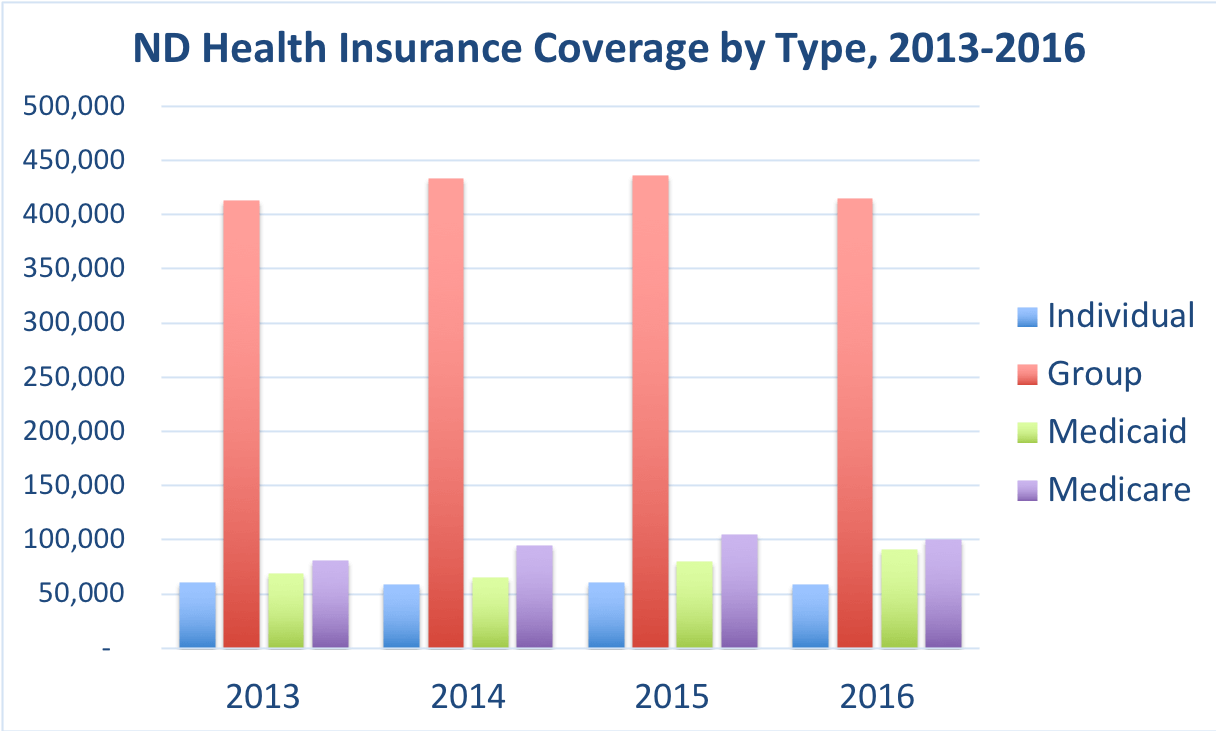 North Dakota Health Insurance ValChoice