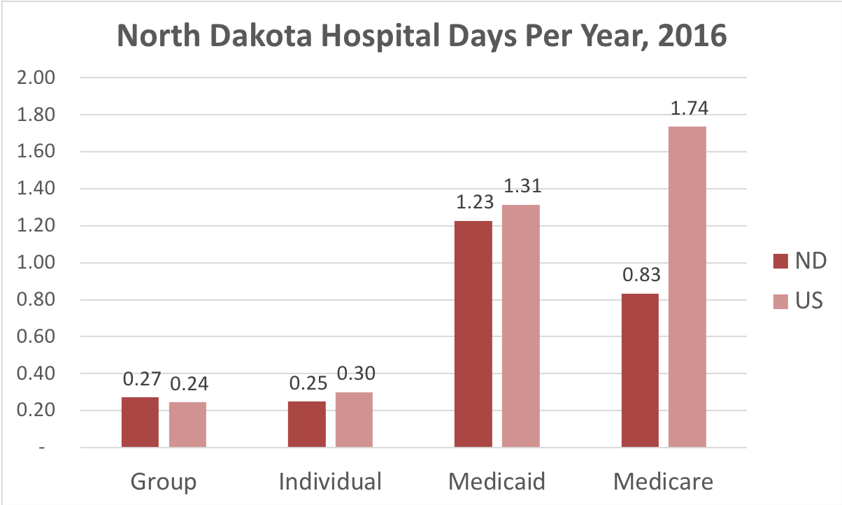 North Dakota Health Insurance ValChoice