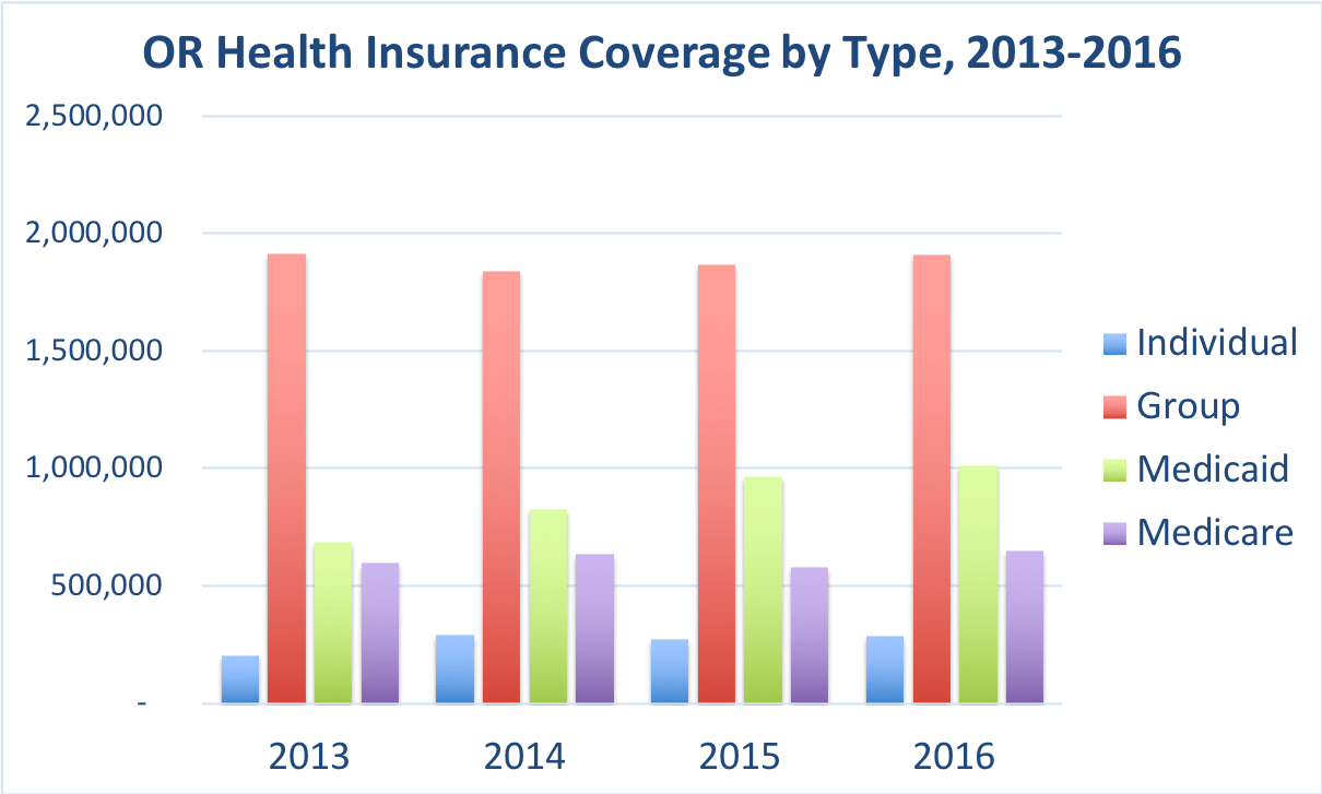 Oregon Health Insurance ValChoice