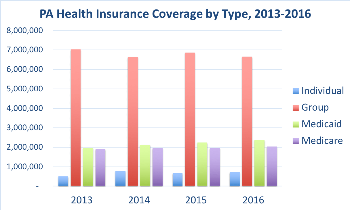 Pennsylvania Health Insurance ValChoice