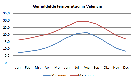 Valencia Tips Het Weer In Valencia | 300 Dagen Zon Per Jaar In Valencia