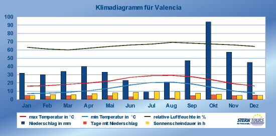 Valencia Wetter Wetter Murcia Wetter Com Temperatur, schnee, regen