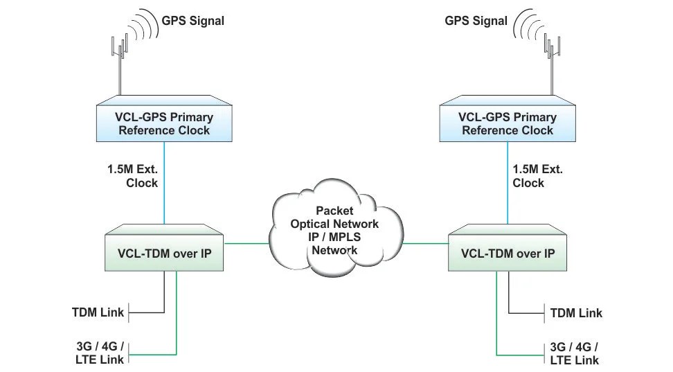 T1 over Wireless Packet Network with GPS Synchronization