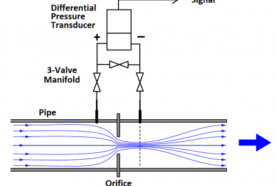 Basics of Air Velocity, Pressure and Flow