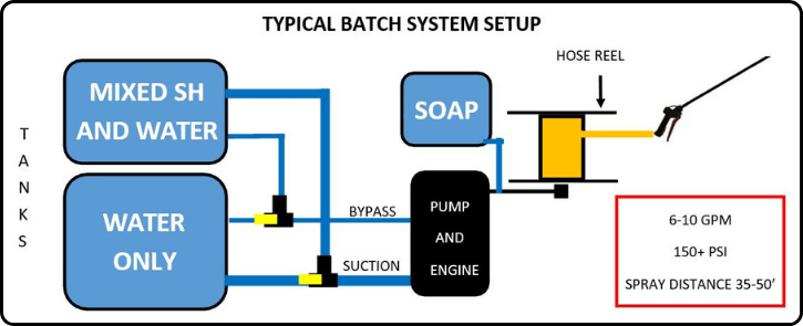 Softwash - Batching vs. Metering - Valley Industries : Valley Industries