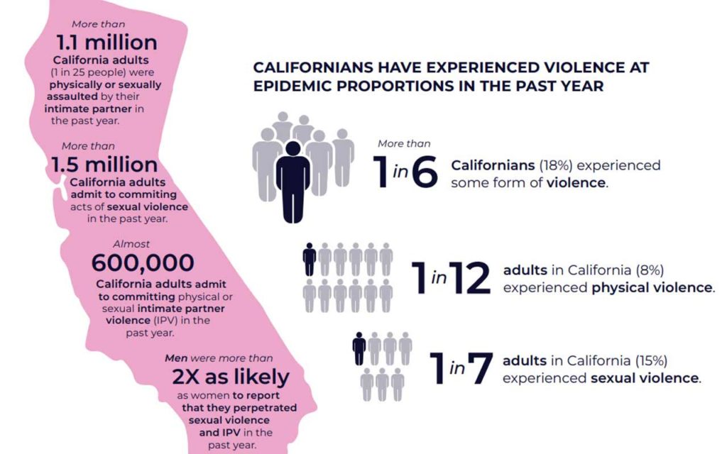 Making a Case for Prevention 2022 Study on Californians’ Experiences