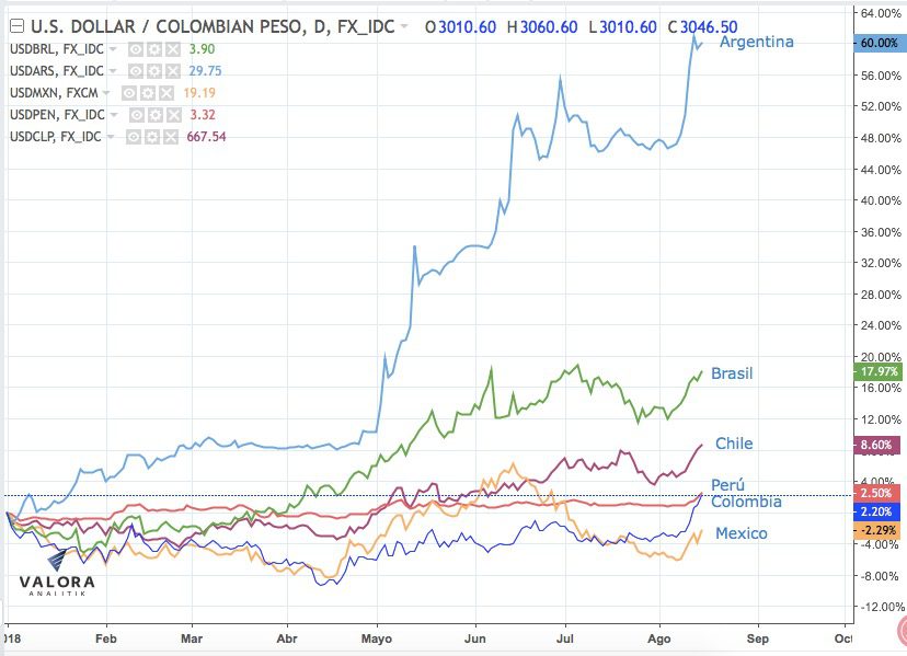 Dólar cierra en su máximo precio del año en 3.050 Valora Analitik