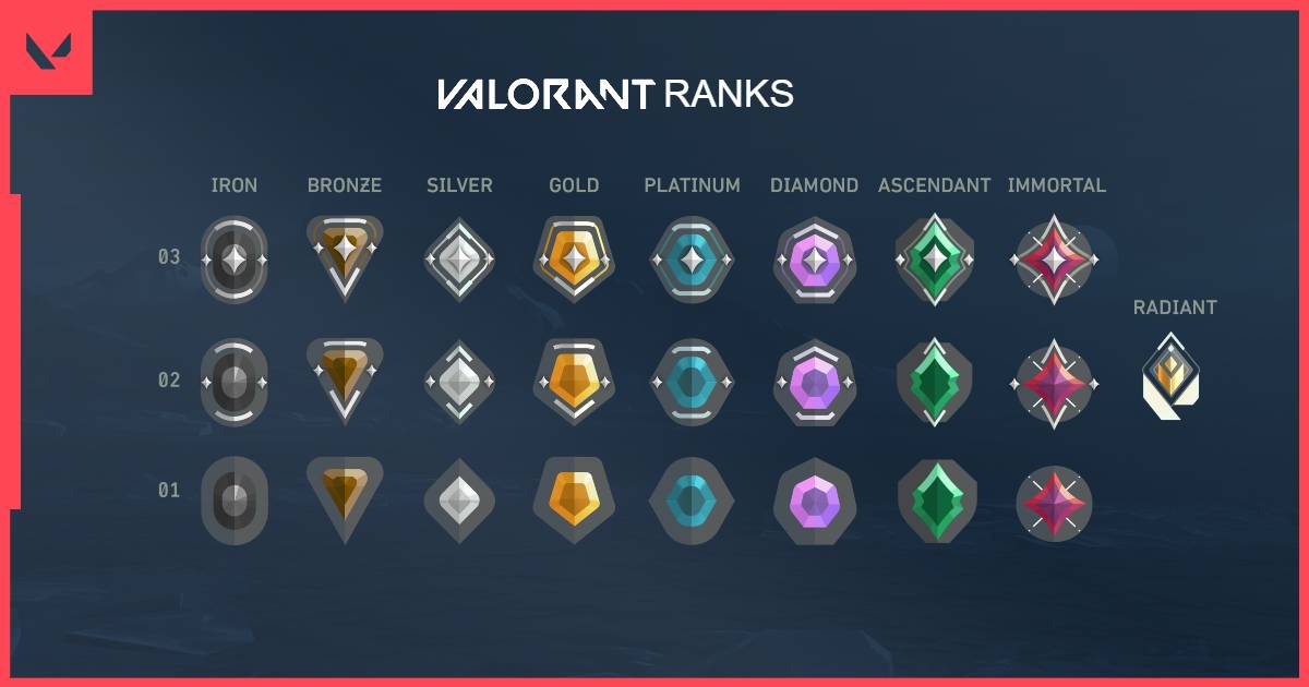 Valorant Rank Distribution and Players Percentage 2024