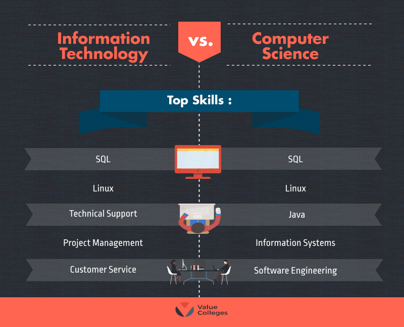 Computer Science & Information Technology Degrees What Can I Do With a