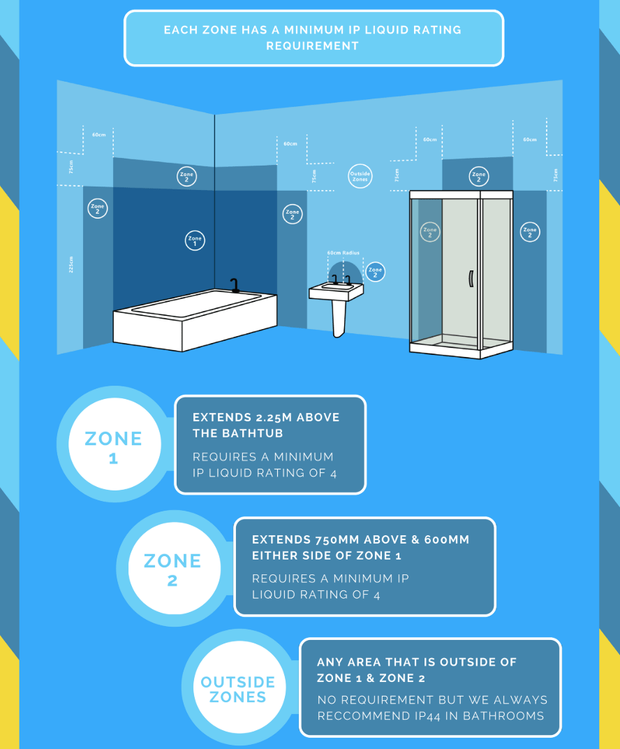 What Is The Ip Rating For Bathroom Lights Everything Bathroom