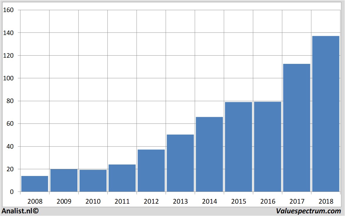 Share Visa for years among best American shares