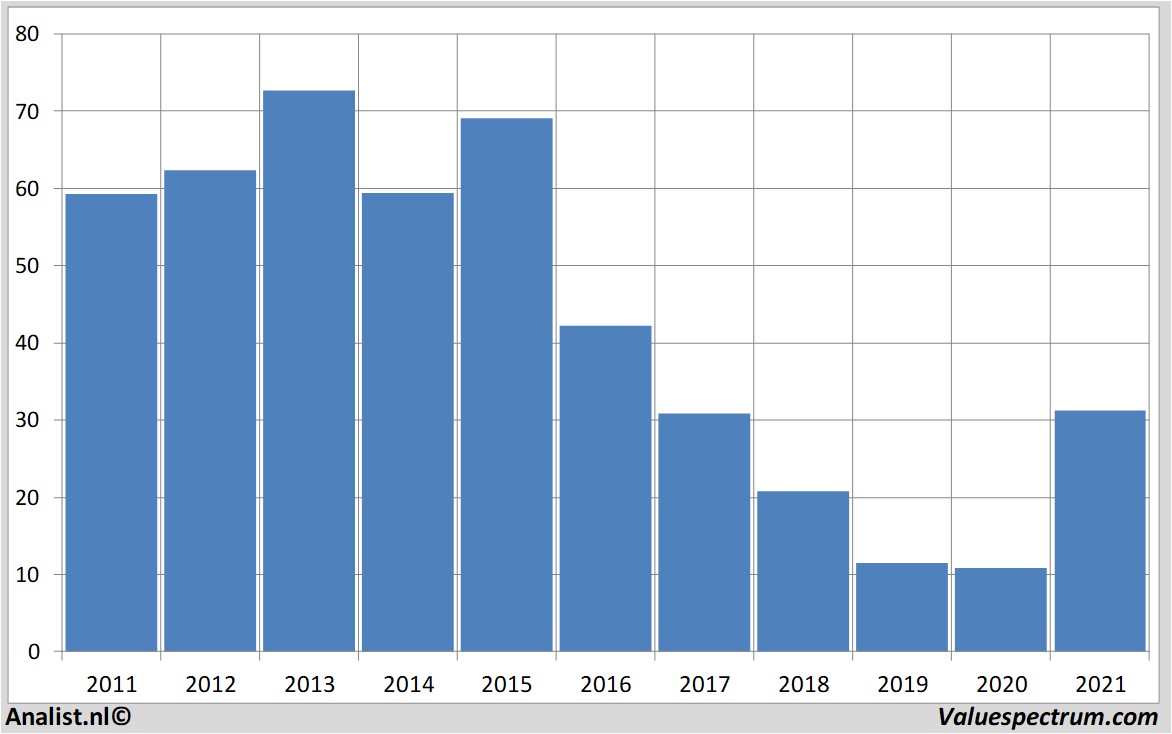 Analysts less sales Bed Bath & Beyond