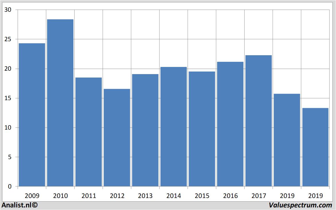 Analysts expect over 2019 rising revenue ThyssenKrupp