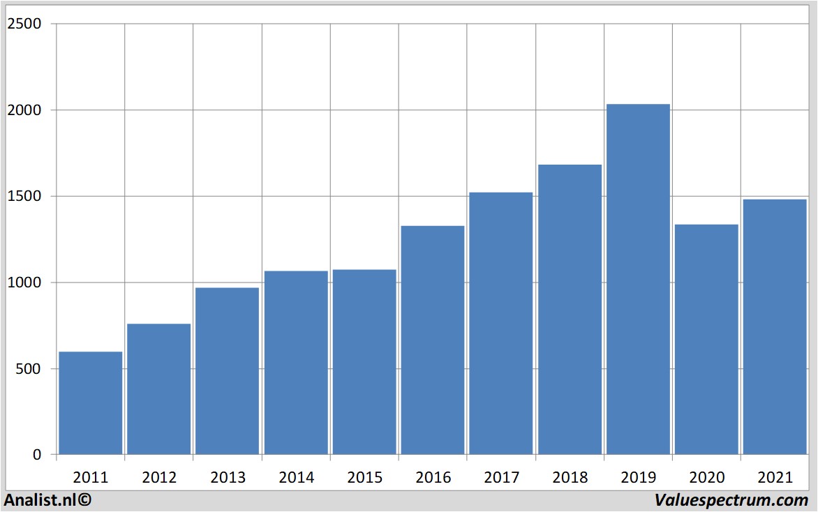 Analysts expect over 2021 decreasing revenue Compass Group