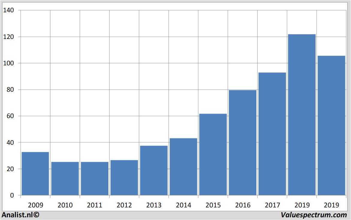 Analysts expect over 2019 rising revenue Thales
