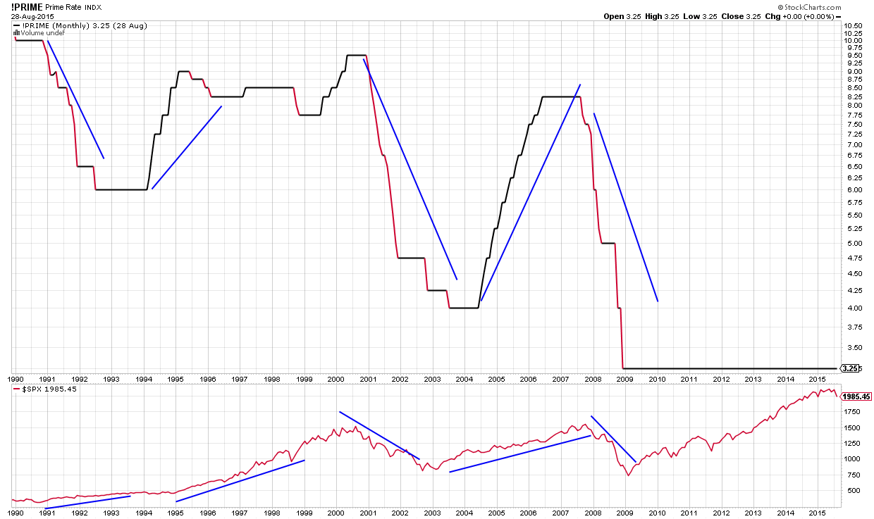 Will rising rates kill the bull? ValueTrend
