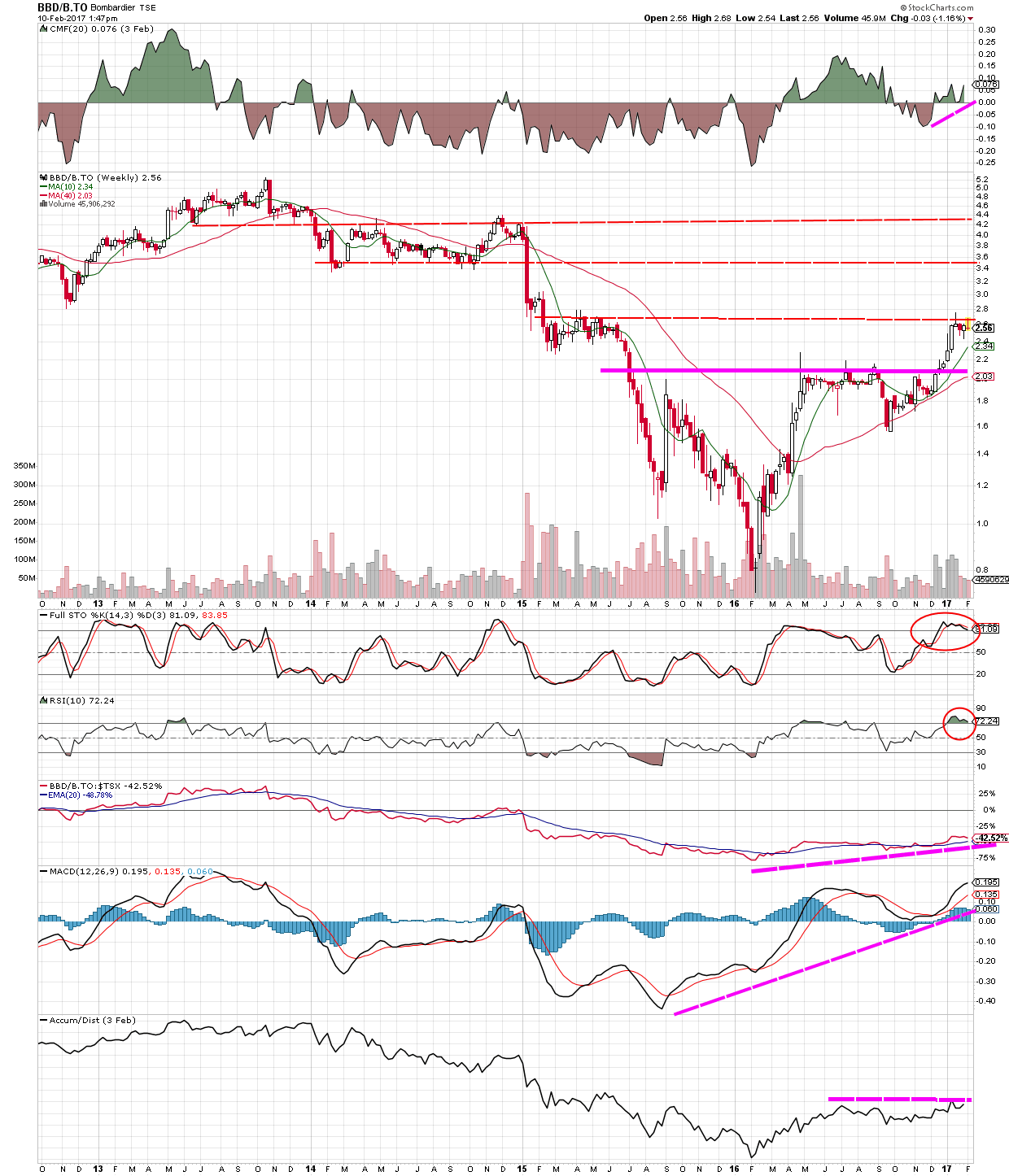 Bombardier Stock Buy or Sell? ValueTrend