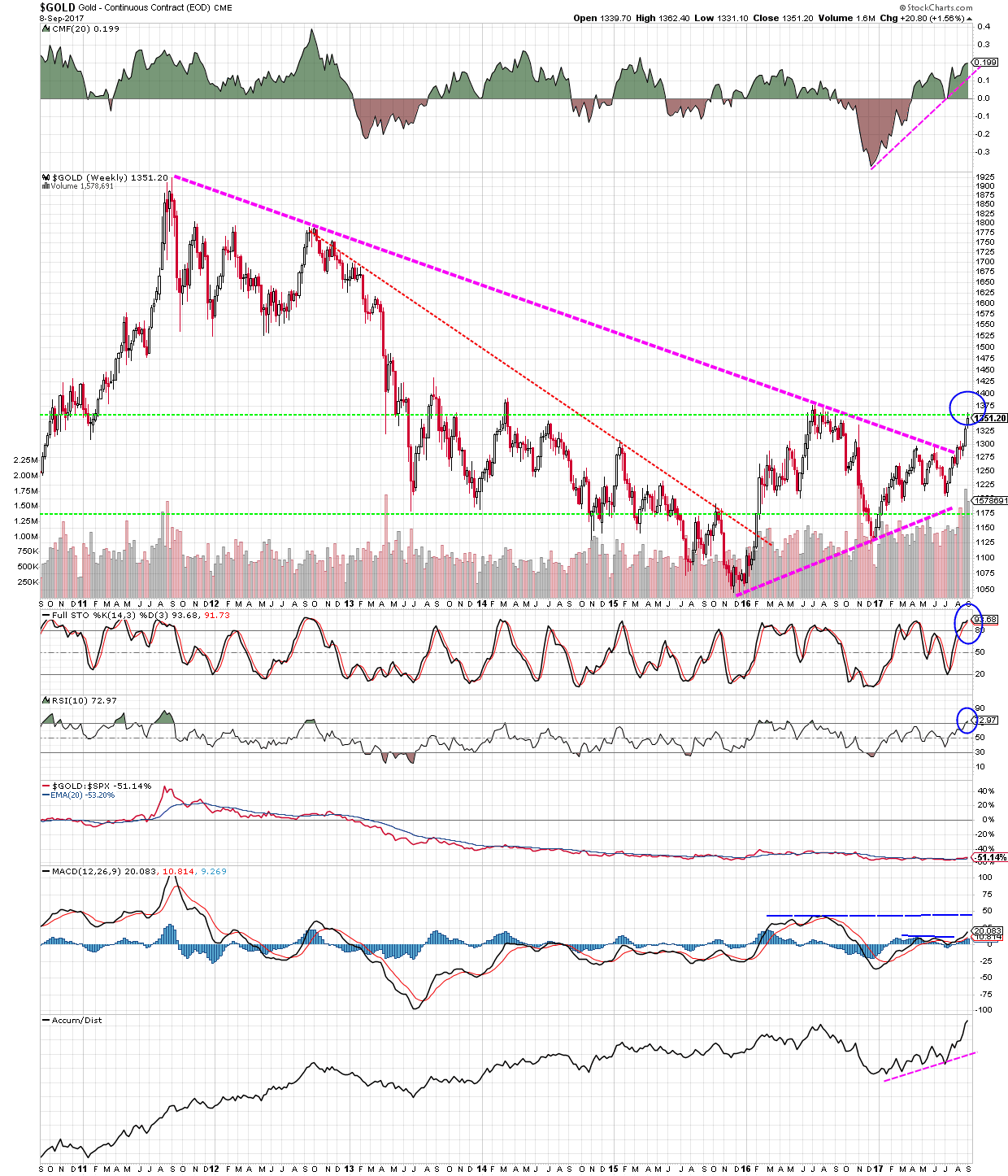 Where will gold go from here? ValueTrend