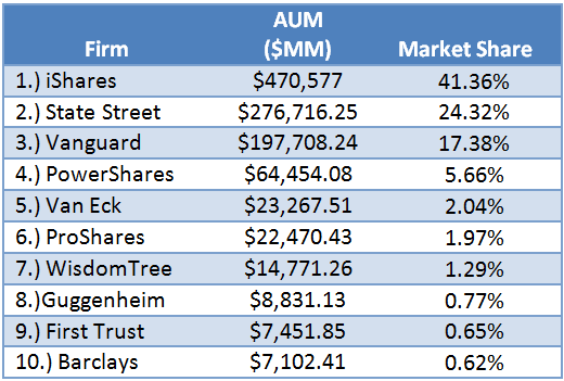 How ETF Firms Are Competing. Hint Price Isn't Everything ValueWalk