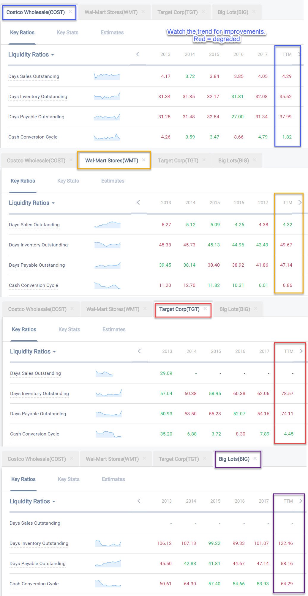 How To Use The Cash Conversion Cycle To Analyze Stocks