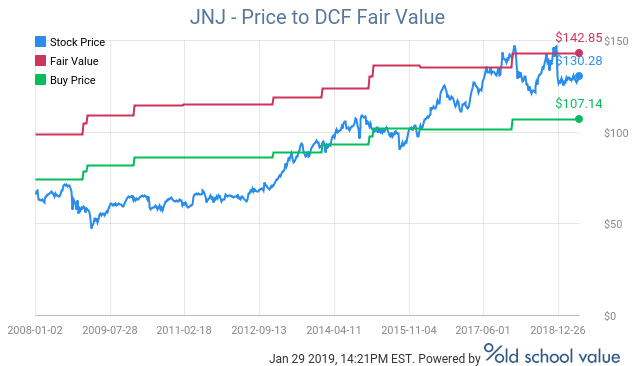 Johnson & Johnson A Dividend Fit For A King ValueWalk