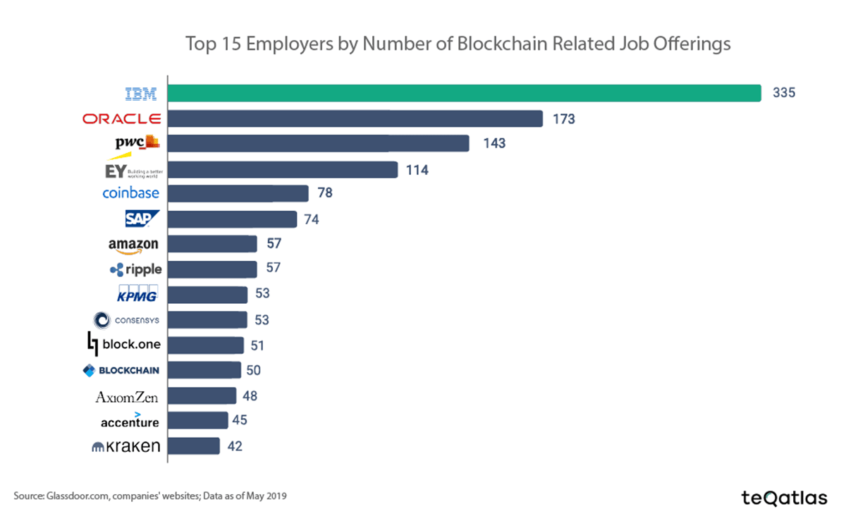 As Blockchain Enters Mainstream Number Of Crypto Job Listings Soar