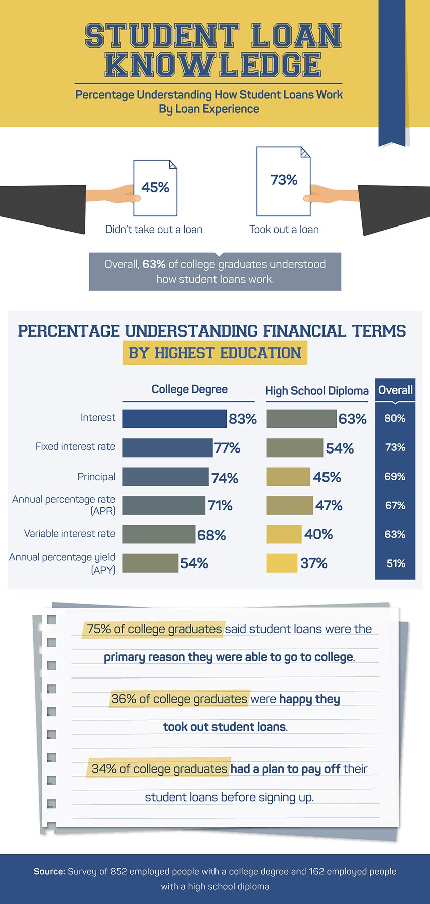 High school graduates vs college graduates on student debt
