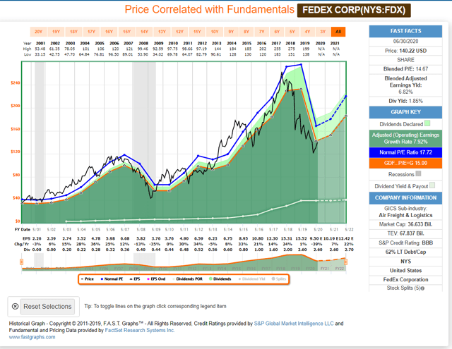 FedEx Corp. Fundamentals Support the Price Increase ValueWalk