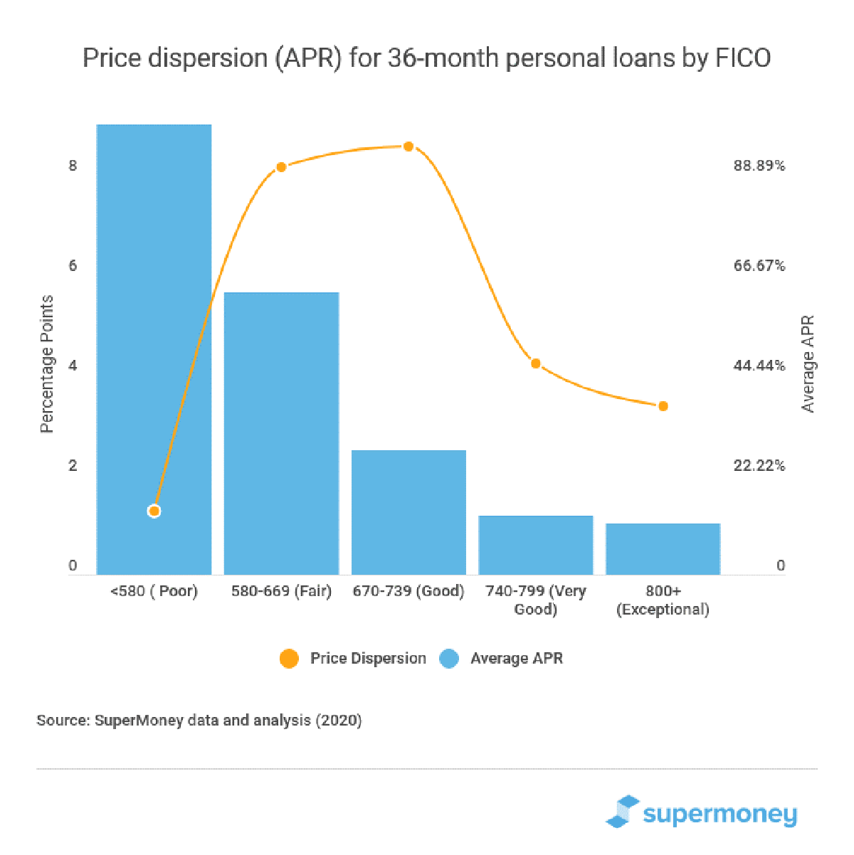 Price Dispersion In The Consumer Lending Sector ValueWalk