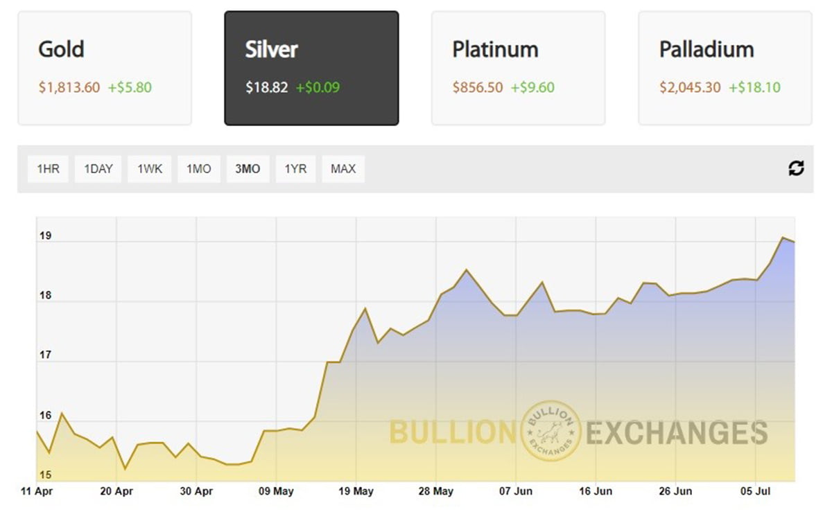 Gold Hits Highs, But Why Is The Silver Price Rising?