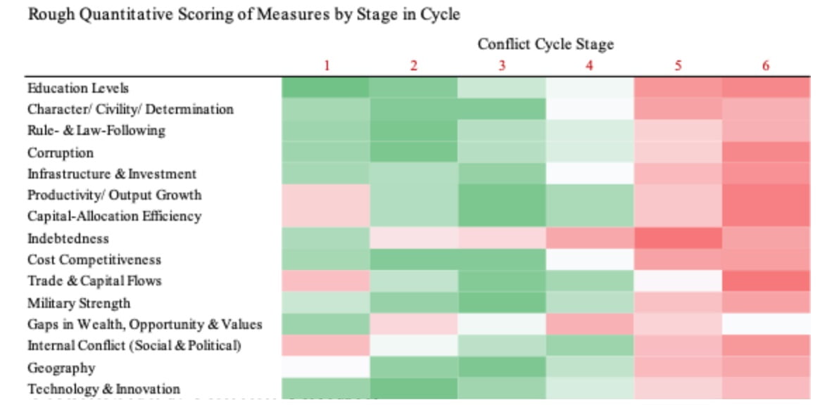 Ray Dalio The Cycles Of Internal Order And Disorder Phil's Stock World