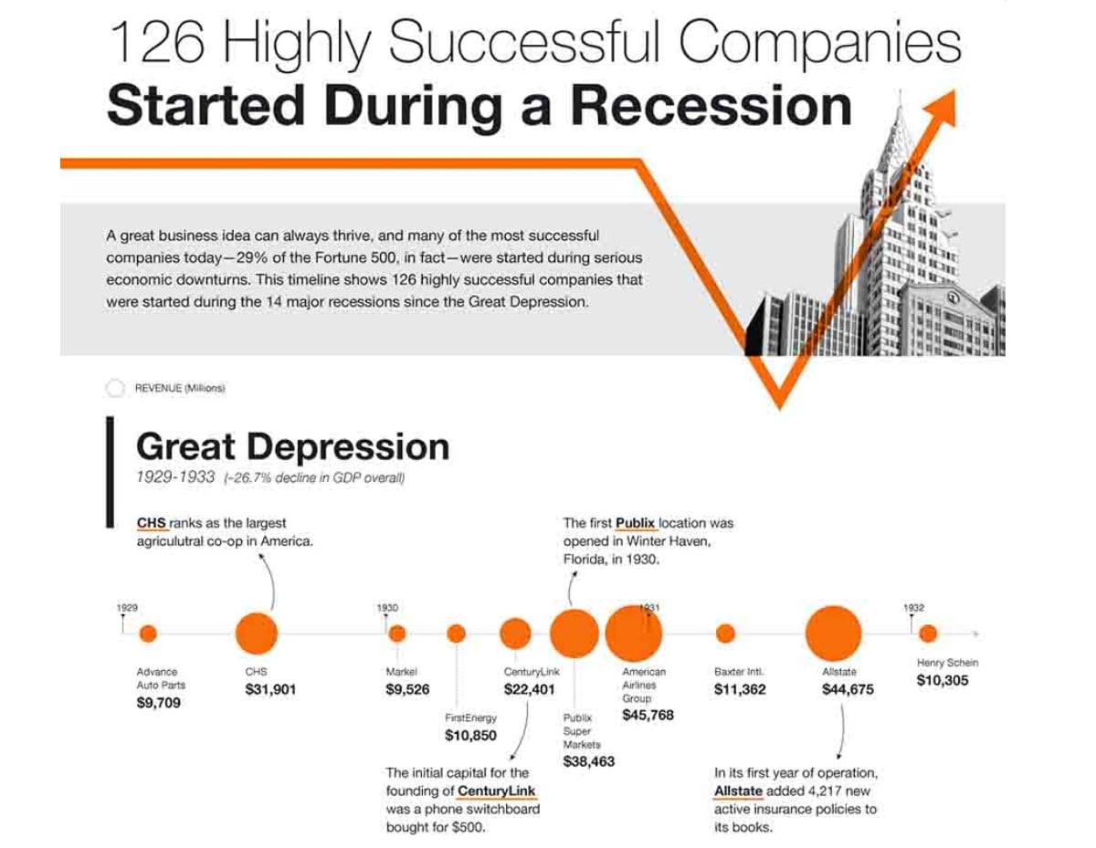 A Timeline Of 126 Hugely Successful Companies That Survived Global