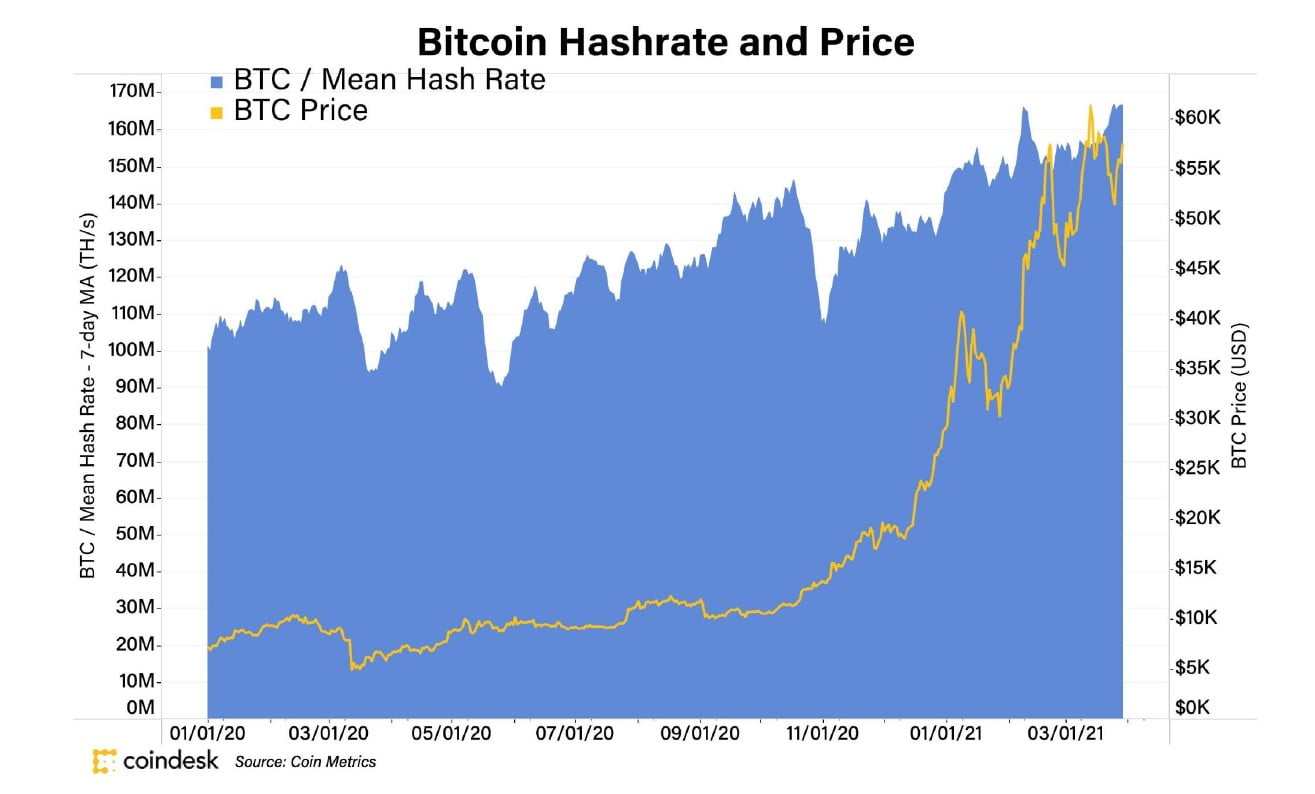 Does Bitcoin Have an Energy Problem? CoinDesk ValueWalk