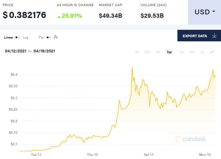 Meme Crypto Dogecoin Price Up 400 In 1 Week ValueWalk