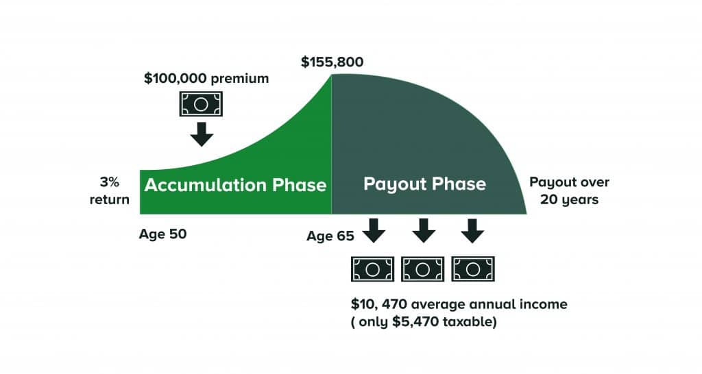 The Ten Rules to Put an Annuity Into Your Retirement Plan